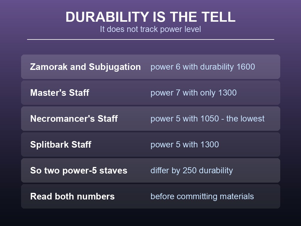 Card showing that Dragonwilds staff durability does not follow power level.