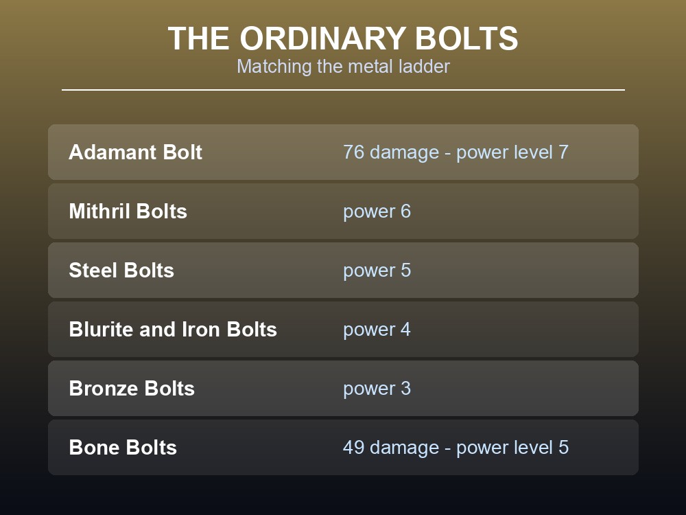 Card listing Dragonwilds' ordinary bolts by power level.
