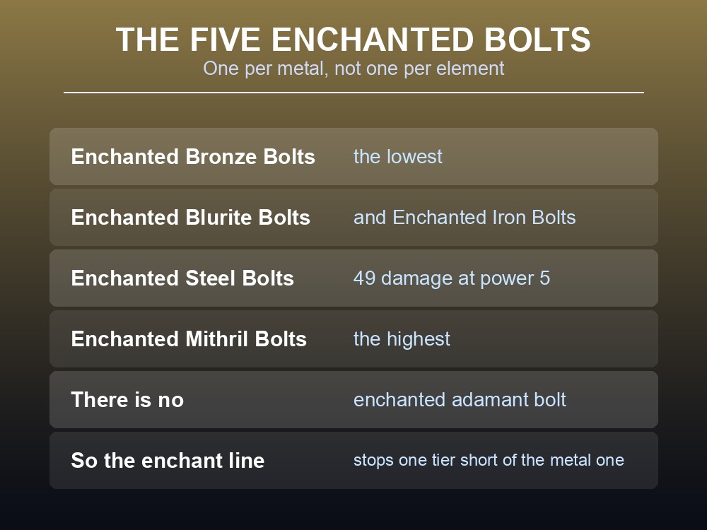 Card listing Dragonwilds' five enchanted bolts.