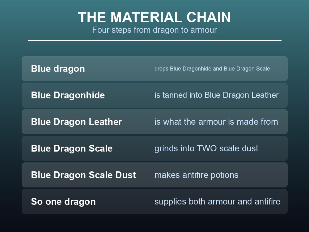 Card showing the Dragonwilds dragon material chain.