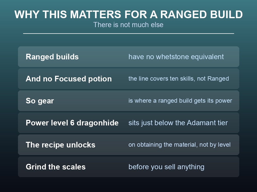 Card explaining why dragonhide matters for Dragonwilds ranged builds.