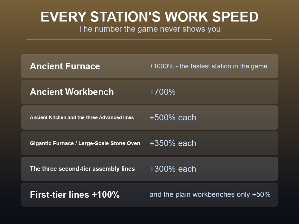 Card explaining that three Palworld stations require work suitability level six.