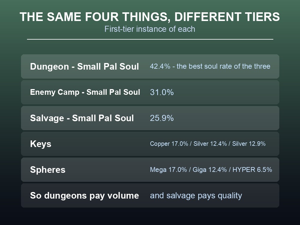 Card comparing dungeon, enemy camp and salvage drop rates in Palworld.