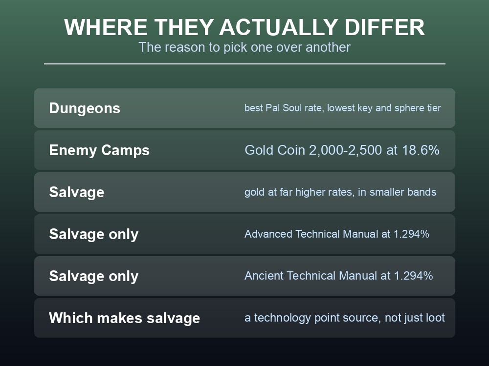 Card showing how Palworld's three loot activities differ in gold and manuals.