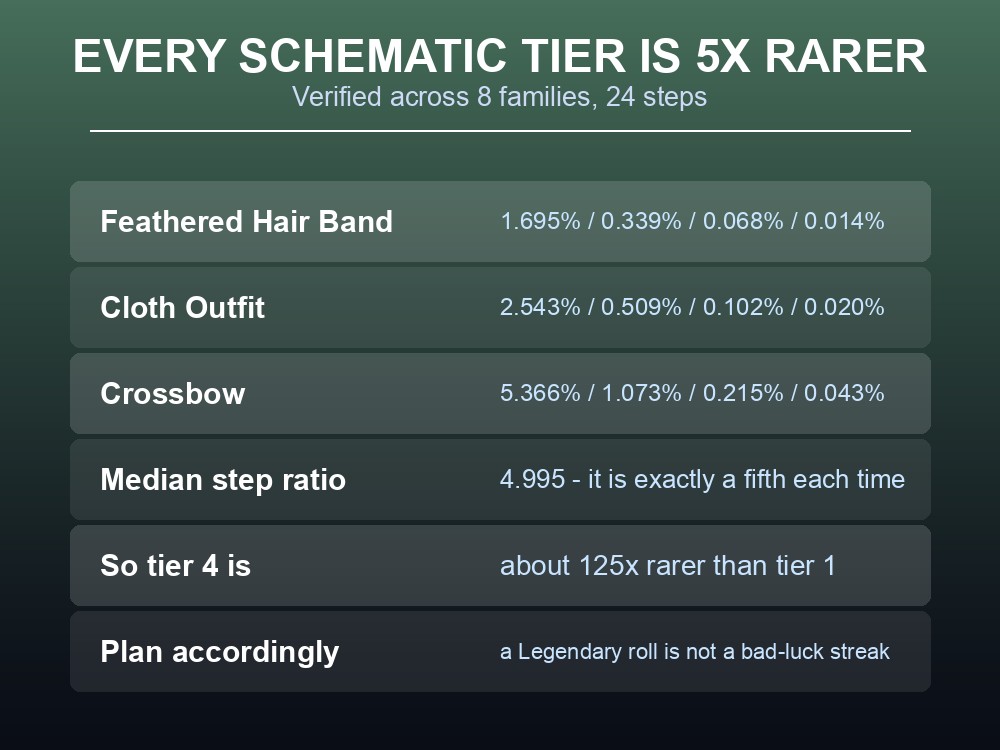 Card showing that each Palworld schematic tier is five times rarer than the one below.