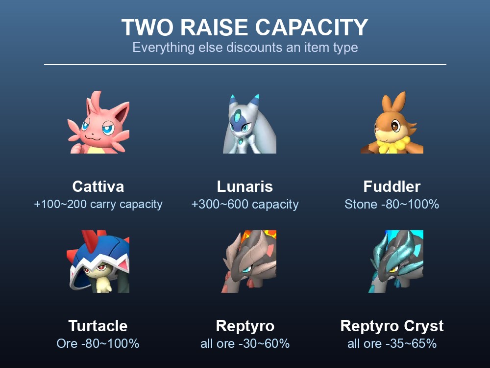 Card comparing the capacity Pals with the item-discount Pals in Palworld.