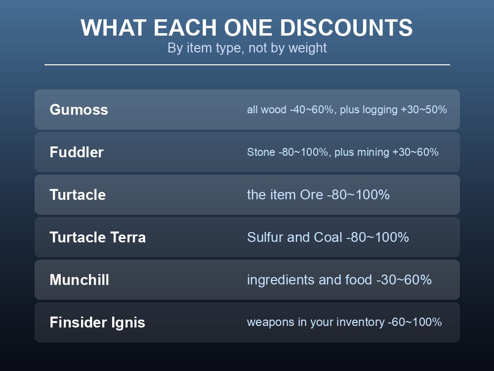 Card listing what each Palworld weight Pal discounts.