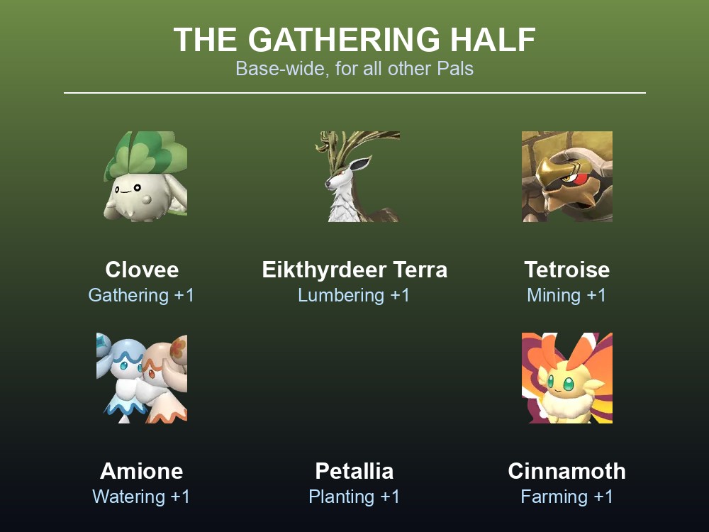 Card listing the Palworld Pals that buff gathering-side work suitabilities.