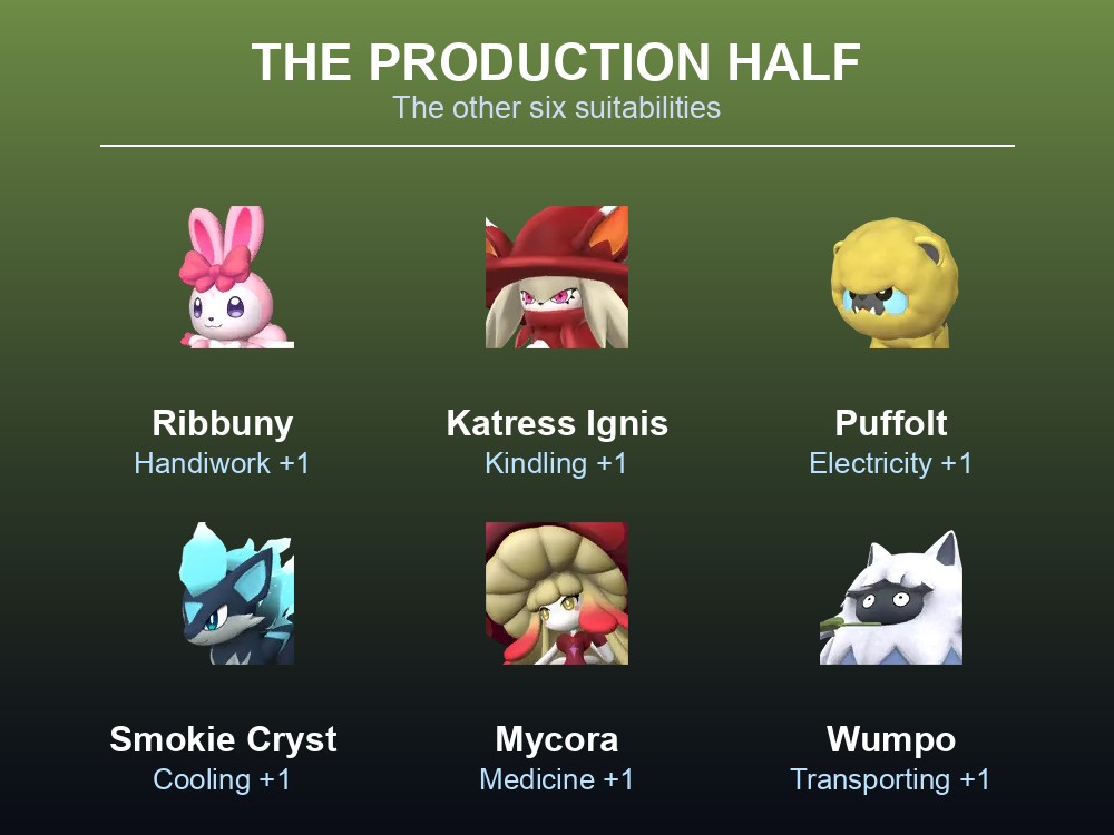 Card listing the Palworld Pals that buff production-side work suitabilities.