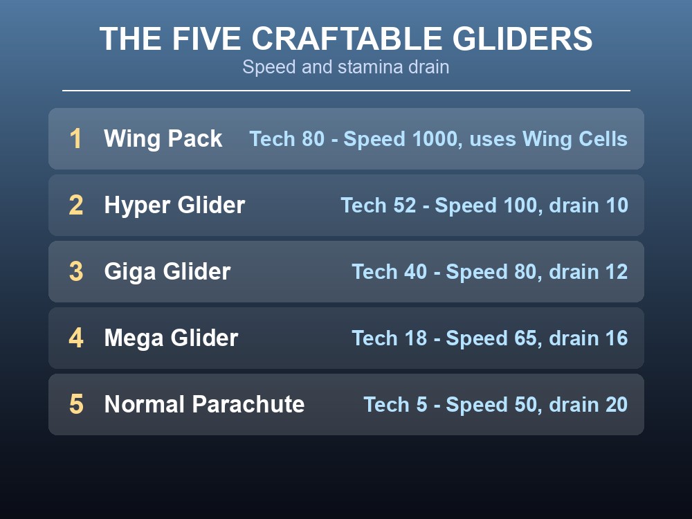 Card ranking the craftable Palworld gliders by speed and stamina drain.