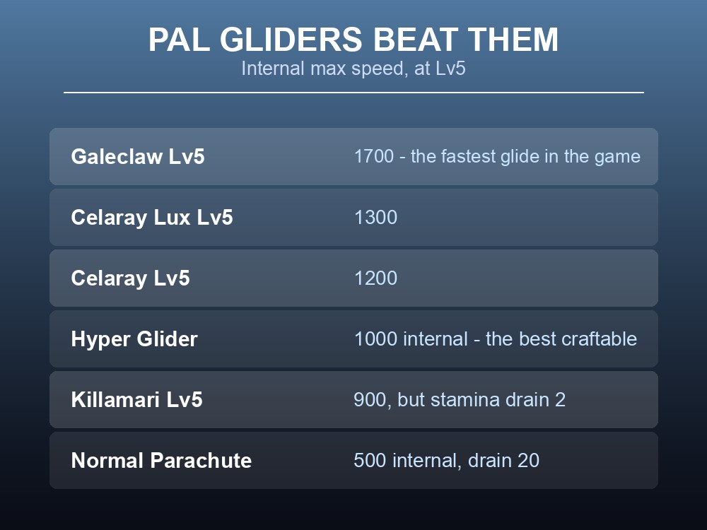 Card comparing Palworld Pal glide speeds to the craftable gliders.
