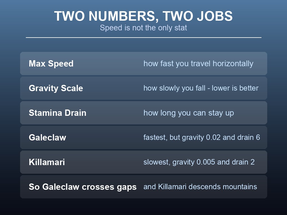 Card explaining Palworld's glider speed, gravity scale and stamina drain.