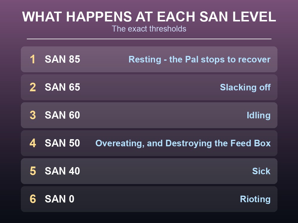 Card listing the exact SAN thresholds in Palworld.