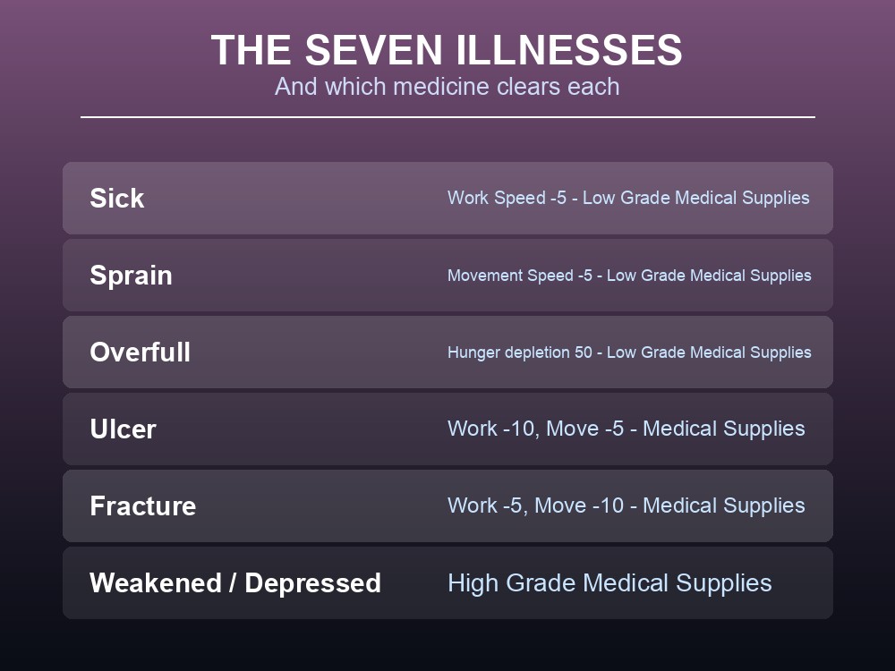 Card listing Palworld's seven Pal illnesses and their cures.