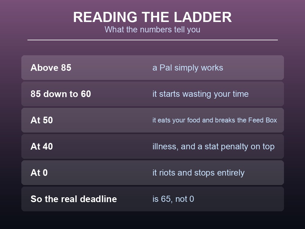 Card explaining how to read Palworld's SAN ladder.