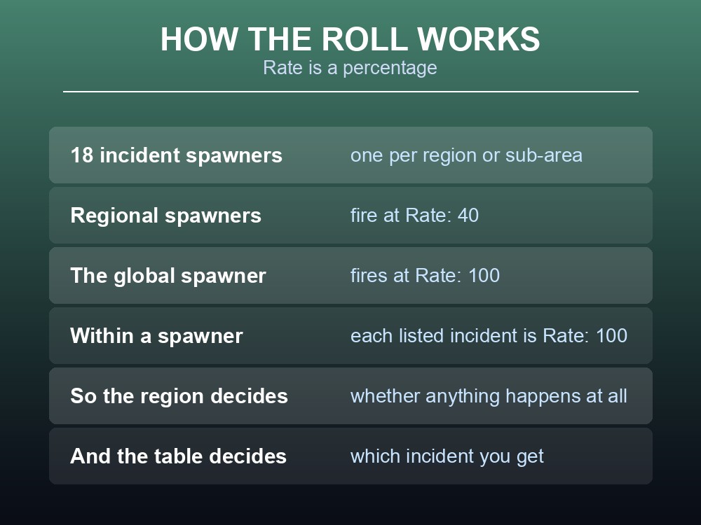 Card explaining Palworld's incident spawn rates.
