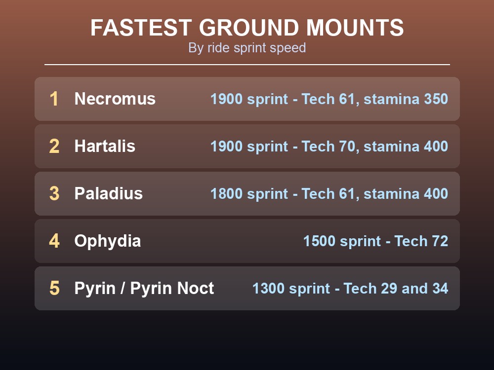 Card ranking Palworld's fastest ground mounts.