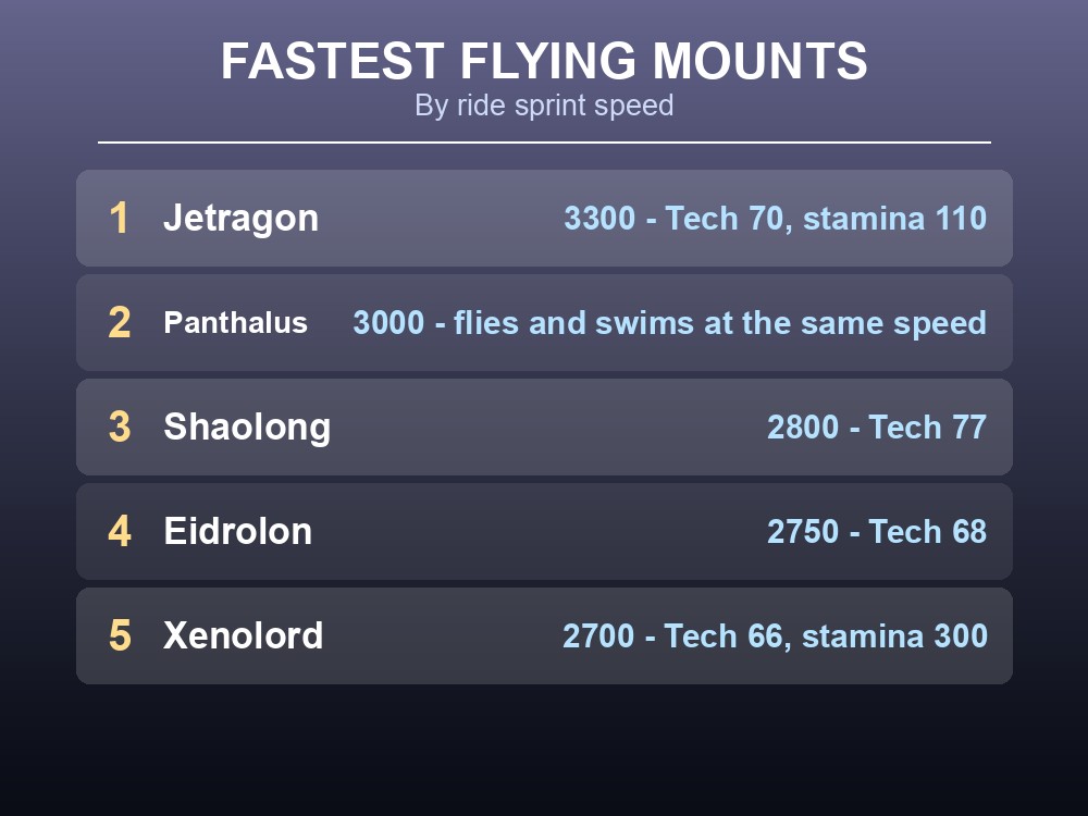 Card ranking Palworld's fastest flying mounts.