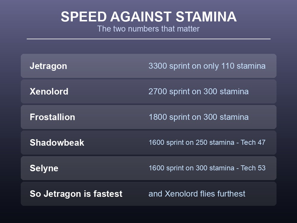 Card comparing Palworld flying mount speed and stamina.