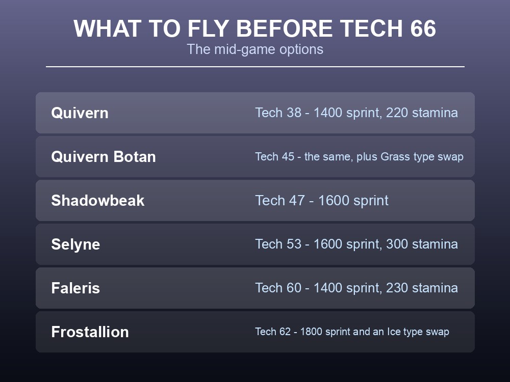 Card listing Palworld's mid-game flying mounts.