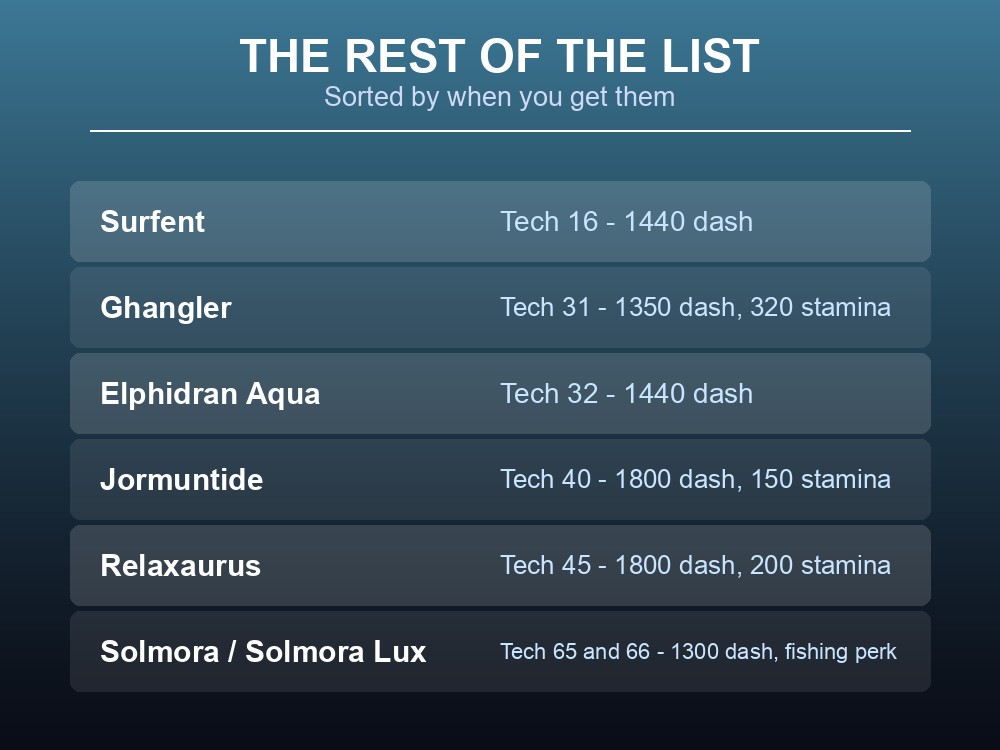 Card listing Palworld's remaining water mounts by technology level.