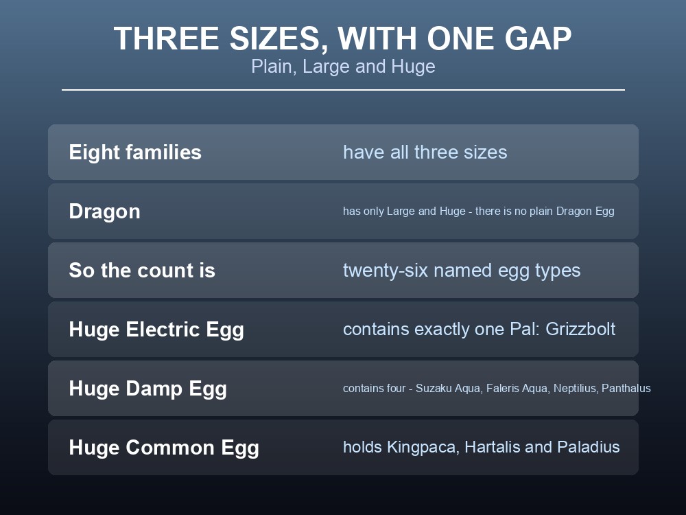 Card explaining the three Palworld egg sizes and the missing Dragon Egg.