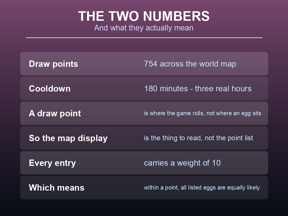 Card explaining Palworld's wild egg draw points and cooldown.