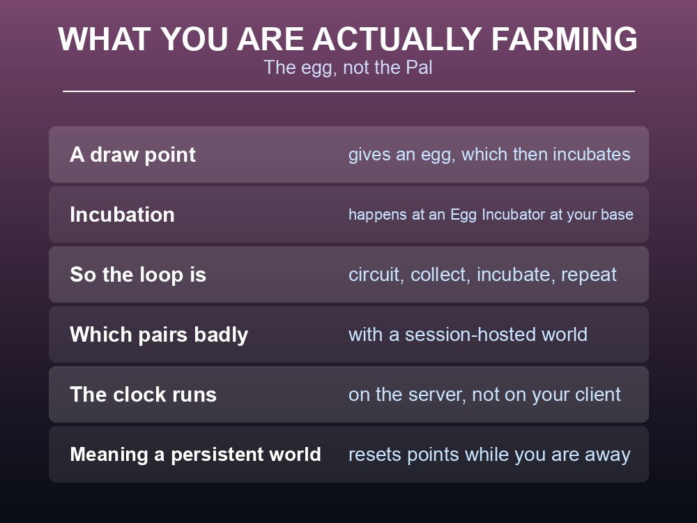 Card explaining the Palworld egg farming loop.