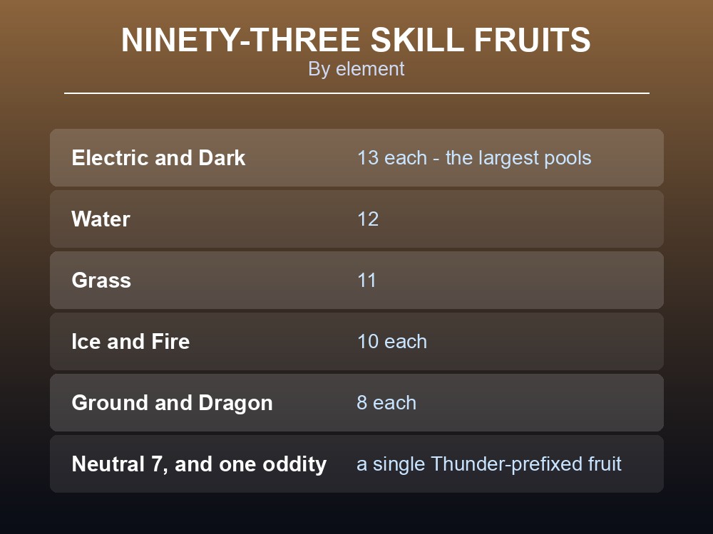 Card showing the Palworld skill fruit count by element.