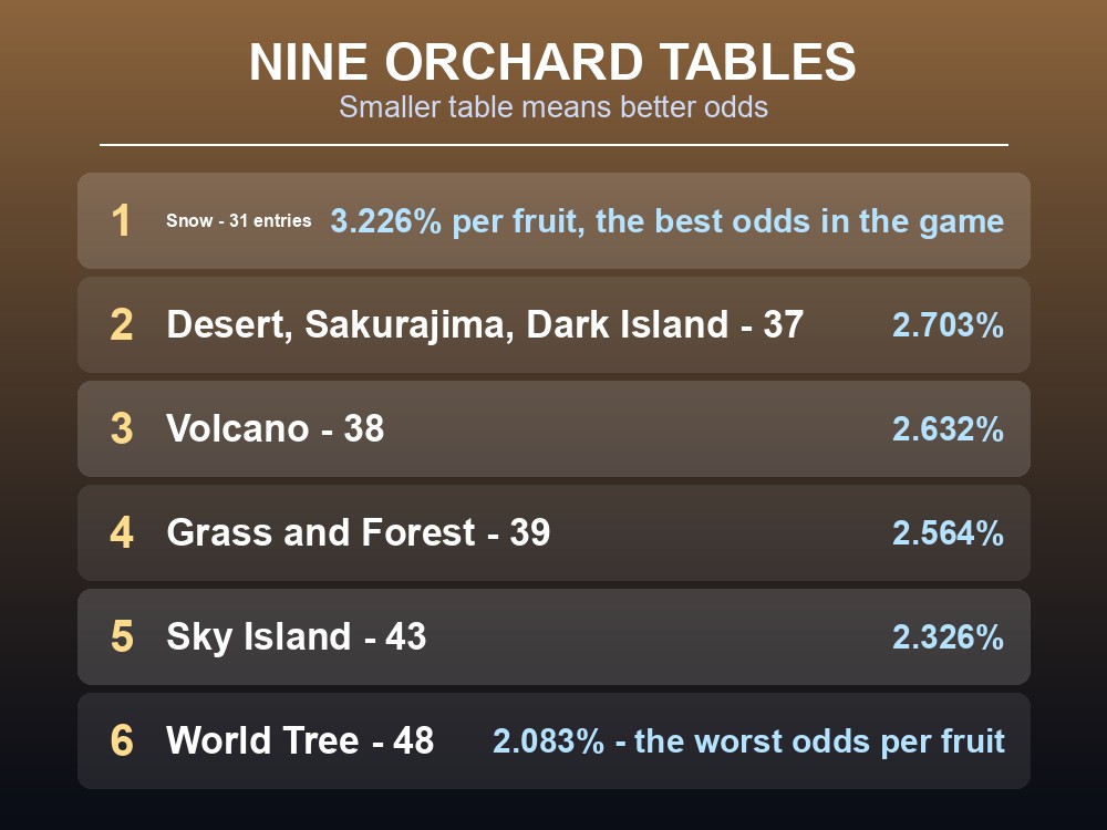 Card ranking Palworld's skill fruit orchard tables by size.