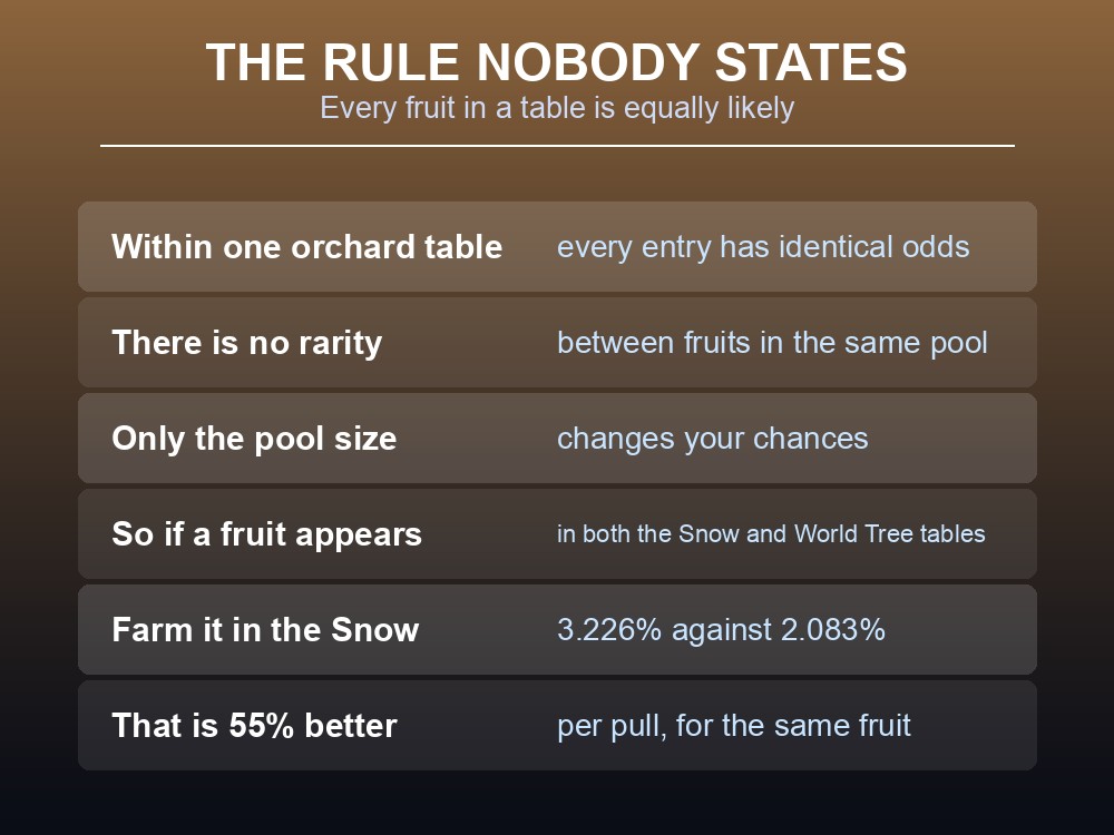 Card explaining that Palworld skill fruit odds are uniform within a table.