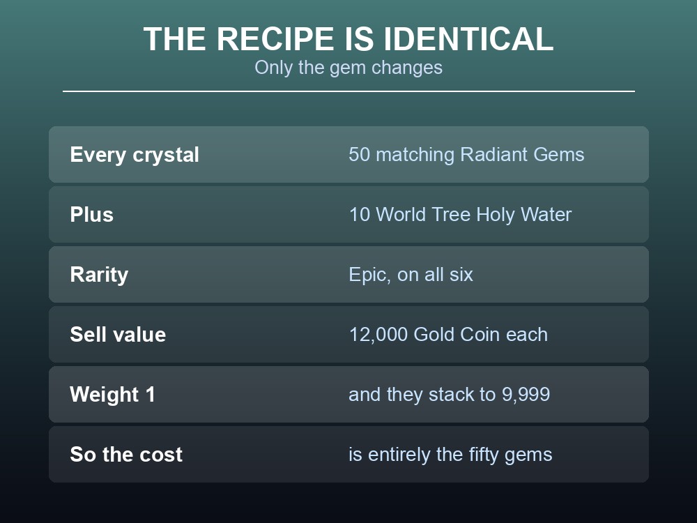Card showing the recipe for Palworld's elemental awakening crystals.