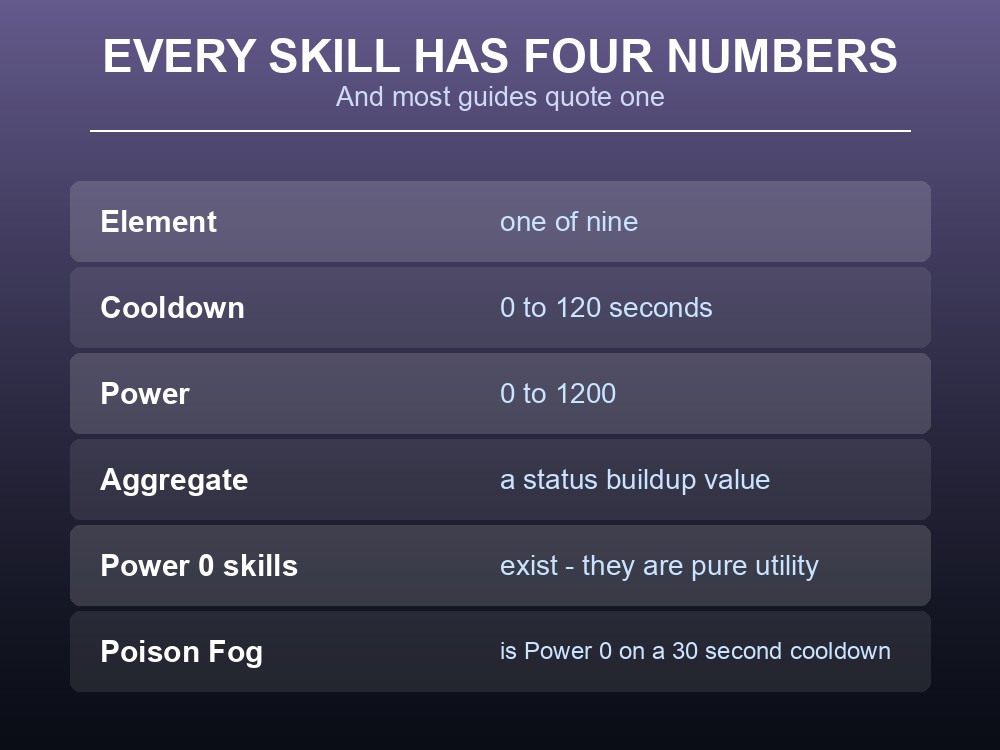 Card explaining the four stats on every Palworld active skill.