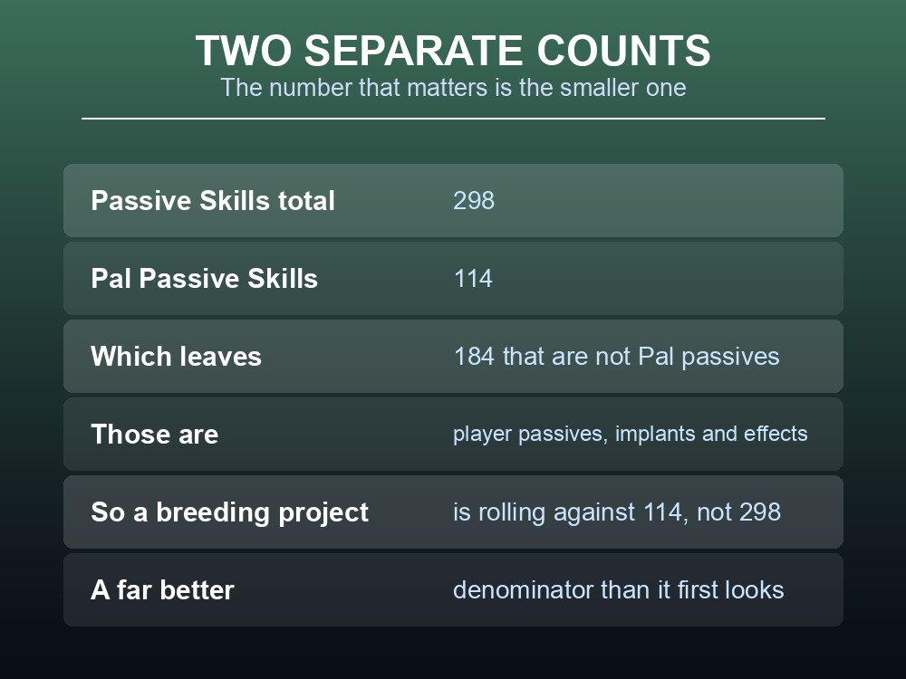 Card explaining the split between Palworld's total and Pal passive skills.