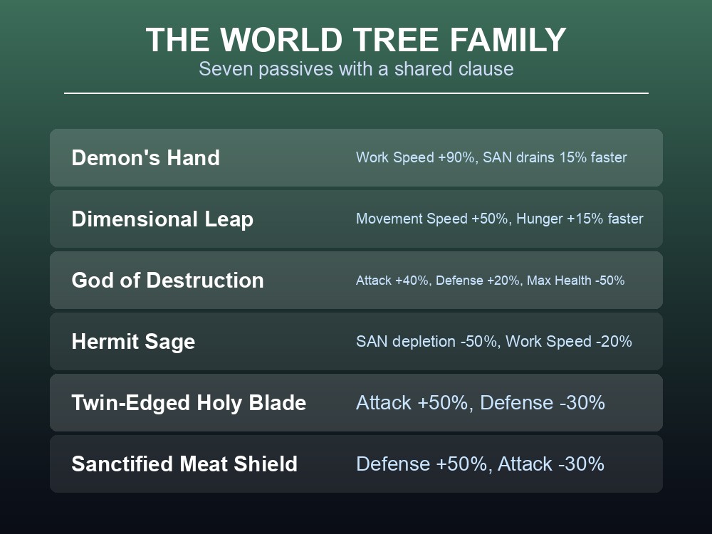 Card listing Palworld's World Tree passive skills.