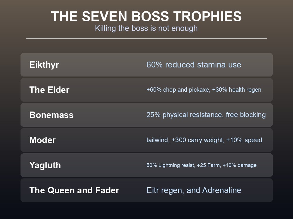 Card listing the seven boss trophies and the Forsaken Power each grants.