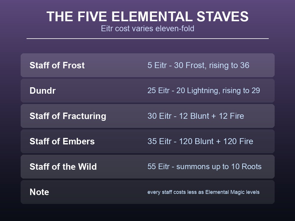 Card listing Valheim's five elemental staves with their Eitr costs and damage.