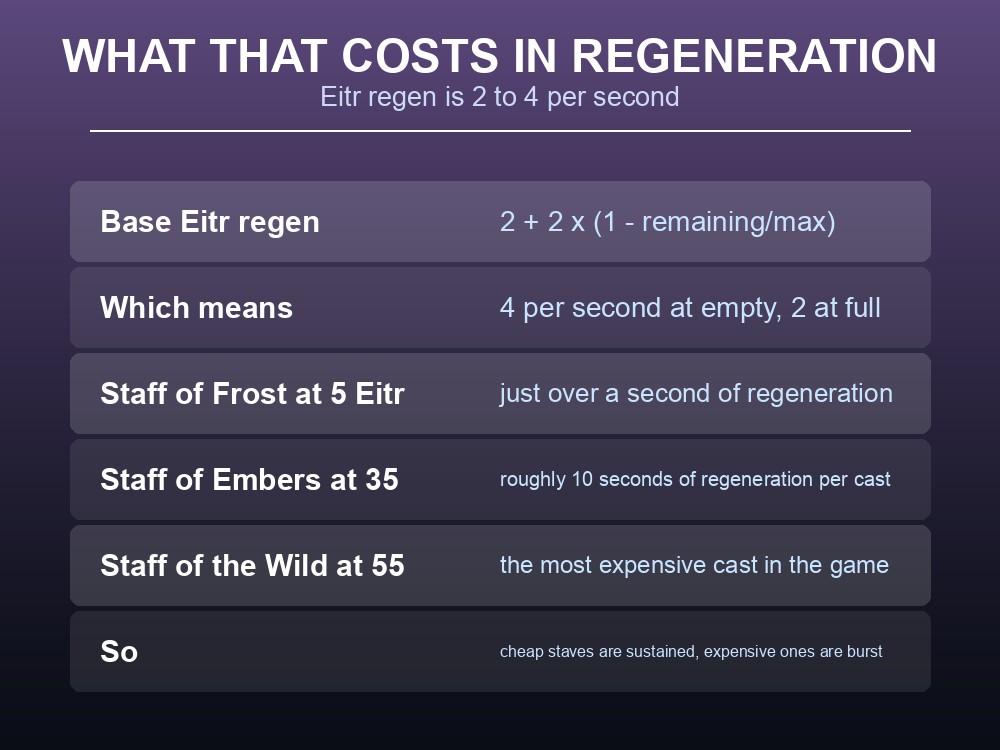 Card explaining Valheim's Eitr regeneration formula and per-cast cost.