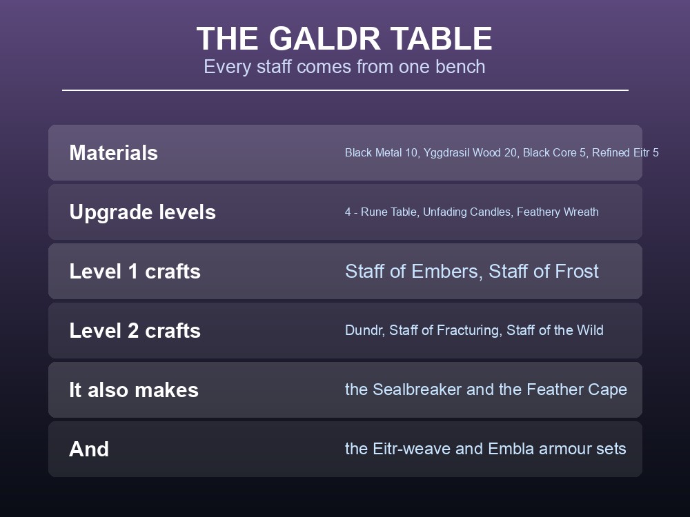 Card listing the Galdr Table's cost, upgrades and everything it crafts.