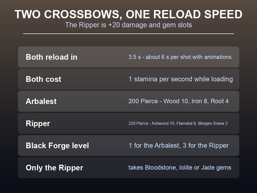 Card comparing the Arbalest and Ripper crossbows.