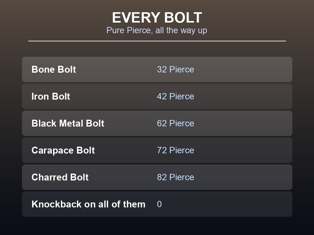 Card listing all five crossbow bolts and their pierce damage.