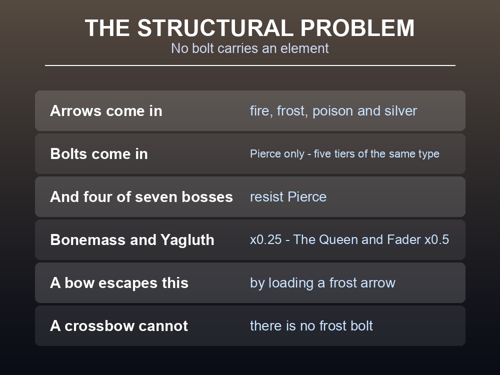 Card explaining that bolts are pure Pierce and four bosses resist it.