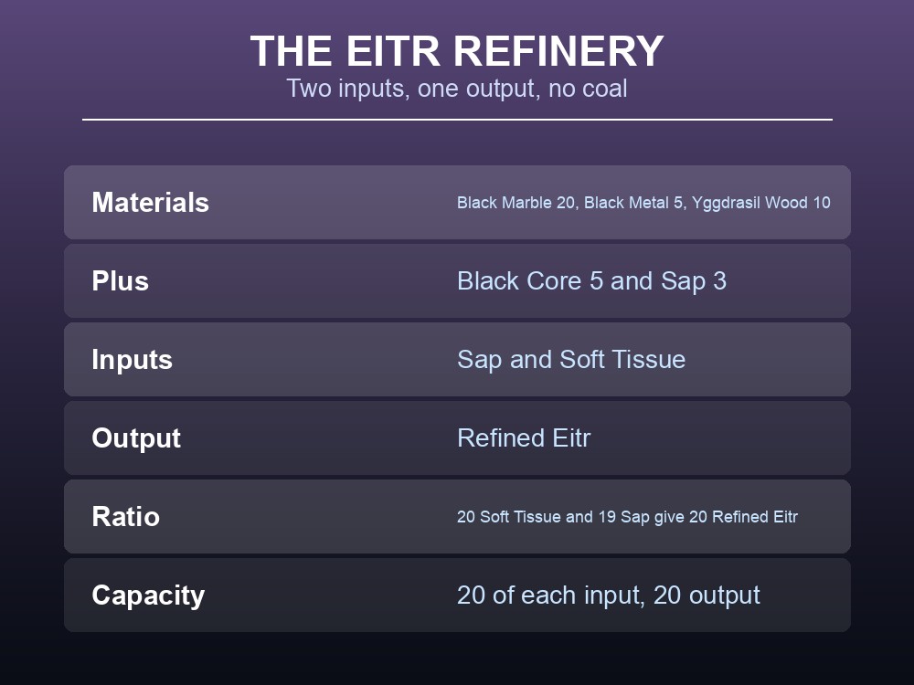 Card listing the Eitr Refinery's build cost, inputs and output.