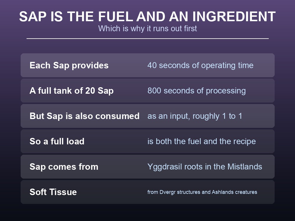 Card explaining that Sap serves as both fuel and input for the refinery.