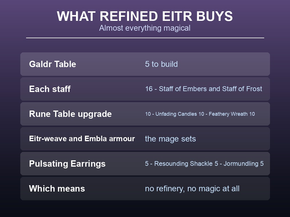 Card listing everything that costs Refined Eitr.