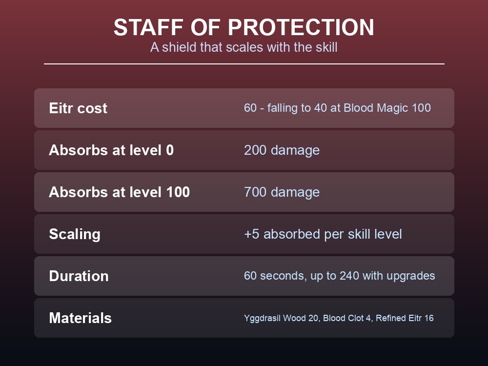 Card listing the Staff of Protection's shield strength and scaling.