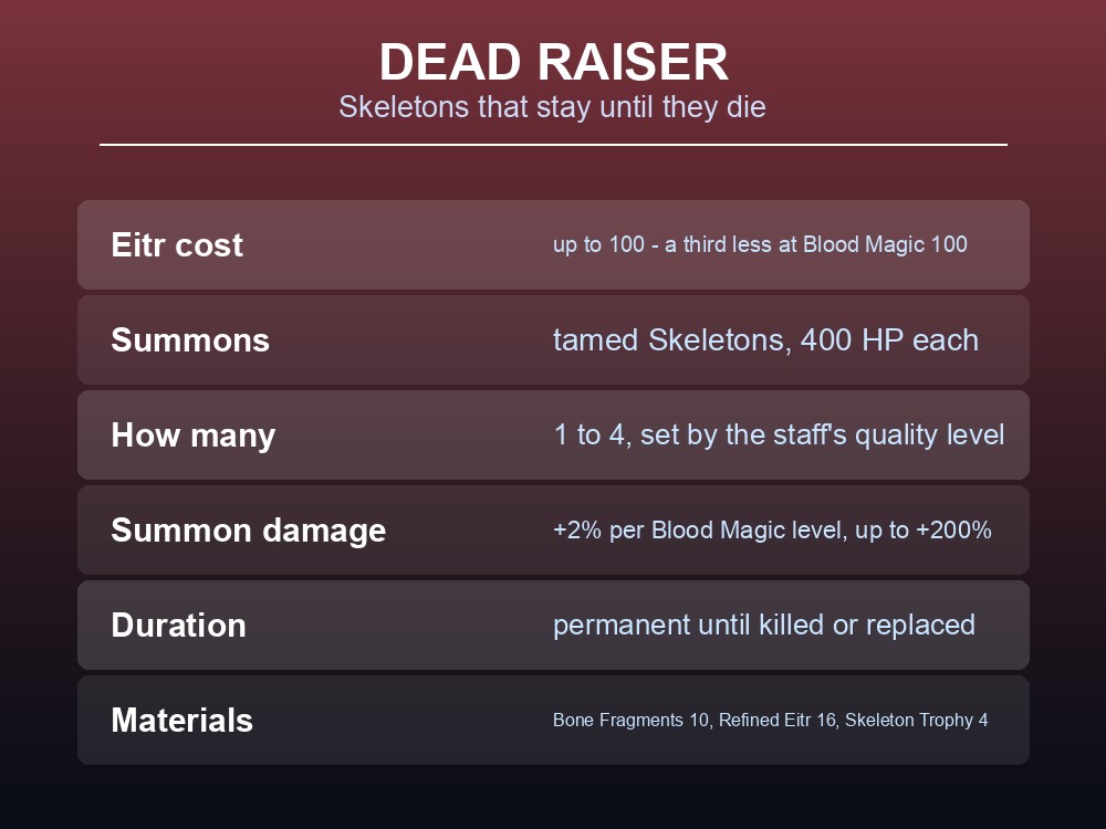 Card listing Dead Raiser's summon count, health and damage scaling.