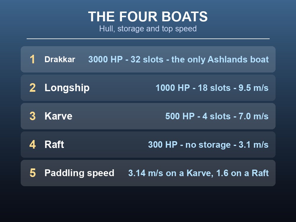 Card ranking Valheim's four boats by hull, storage and speed.