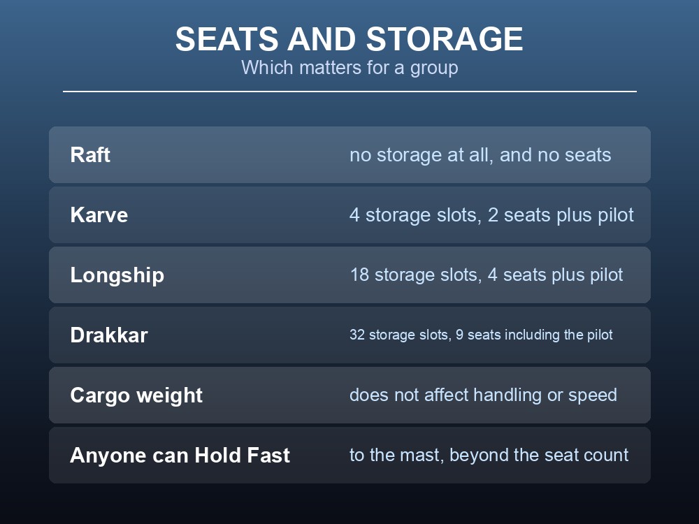 Card comparing Valheim boat seating and storage for group play.