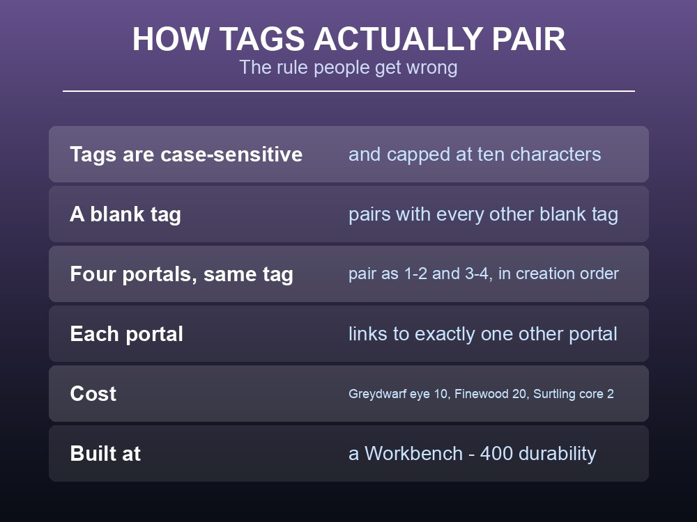 Card explaining how Valheim portal tags pair.